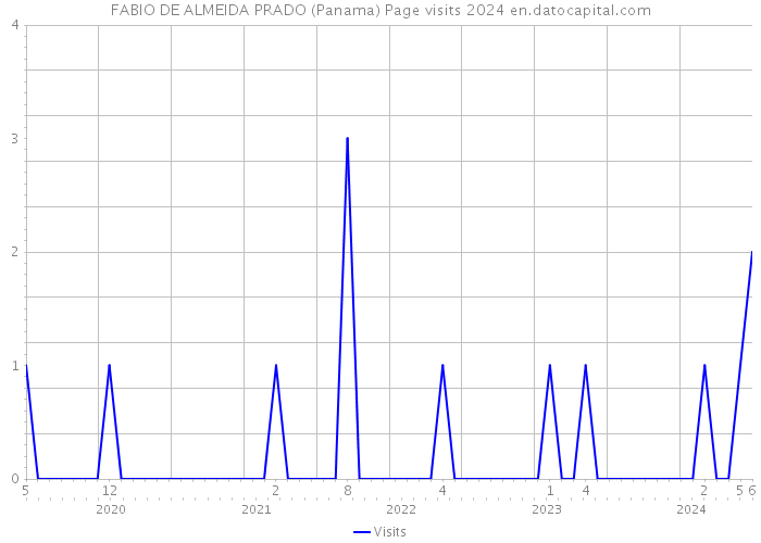 FABIO DE ALMEIDA PRADO (Panama) Page visits 2024 