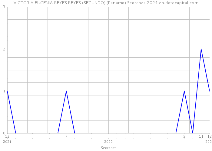 VICTORIA EUGENIA REYES REYES (SEGUNDO) (Panama) Searches 2024 