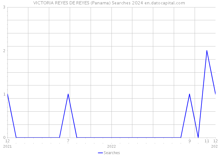 VICTORIA REYES DE REYES (Panama) Searches 2024 