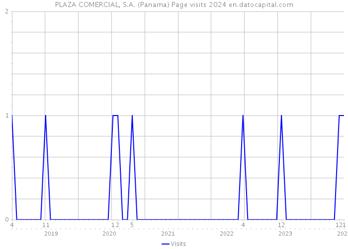PLAZA COMERCIAL, S.A. (Panama) Page visits 2024 