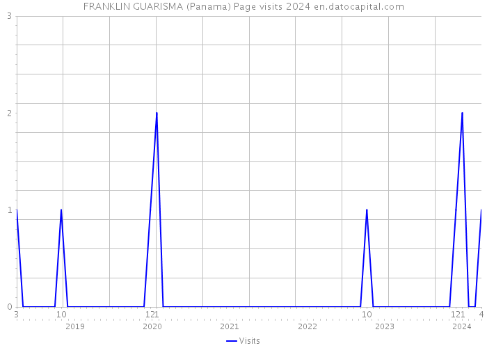 FRANKLIN GUARISMA (Panama) Page visits 2024 