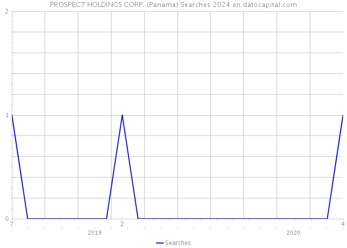 PROSPECT HOLDINGS CORP. (Panama) Searches 2024 