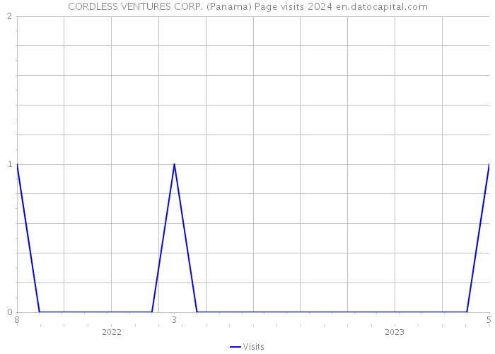 CORDLESS VENTURES CORP. (Panama) Page visits 2024 