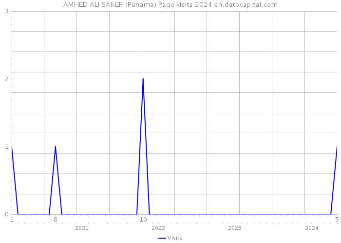 AMHED ALI SAKER (Panama) Page visits 2024 