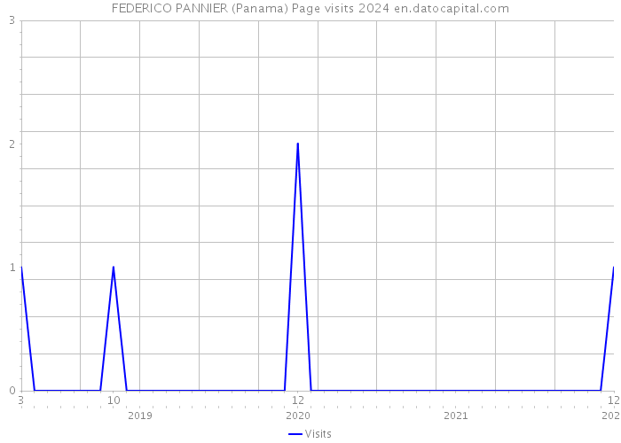 FEDERICO PANNIER (Panama) Page visits 2024 