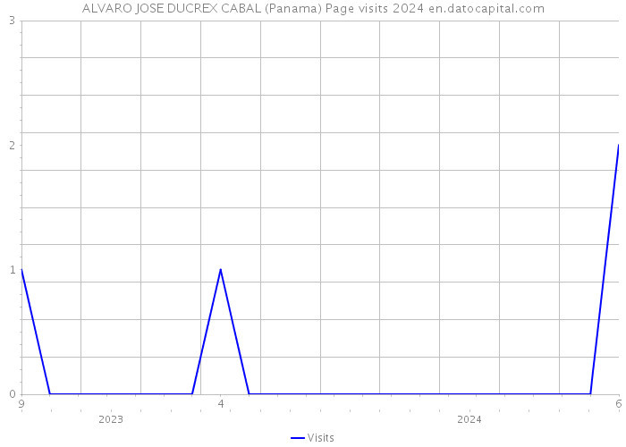 ALVARO JOSE DUCREX CABAL (Panama) Page visits 2024 