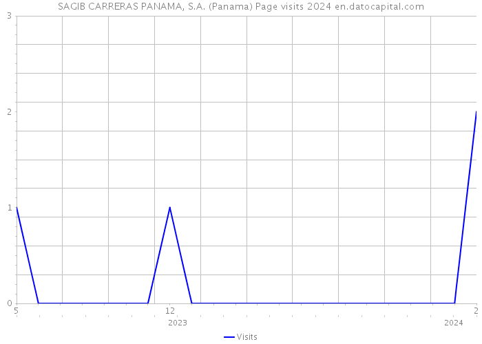 SAGIB CARRERAS PANAMA, S.A. (Panama) Page visits 2024 