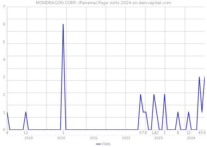 MONDRAGON CORP. (Panama) Page visits 2024 