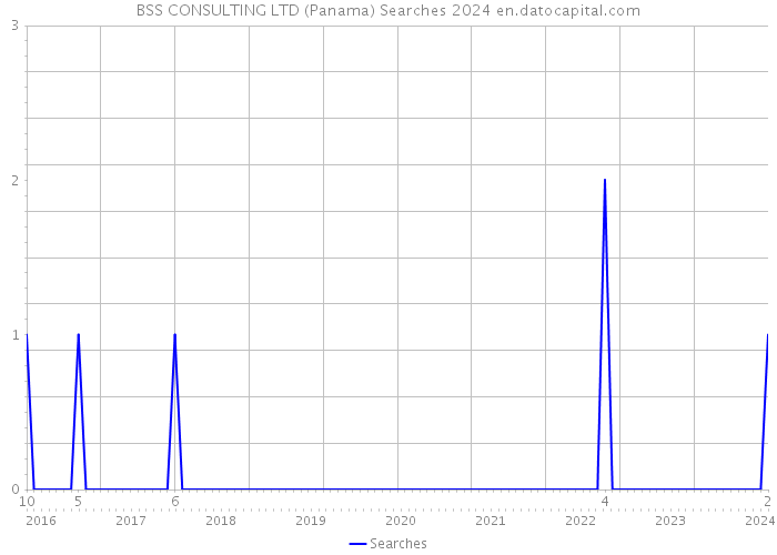 BSS CONSULTING LTD (Panama) Searches 2024 