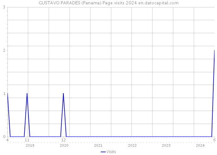 GUSTAVO PARADES (Panama) Page visits 2024 