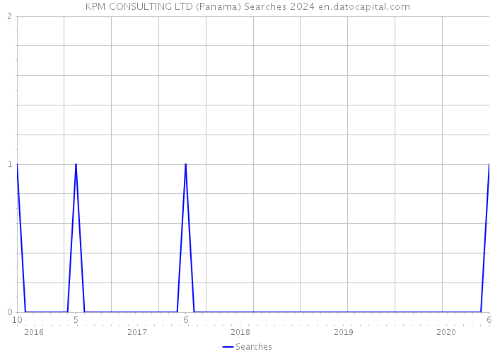 KPM CONSULTING LTD (Panama) Searches 2024 