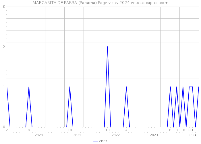 MARGARITA DE PARRA (Panama) Page visits 2024 