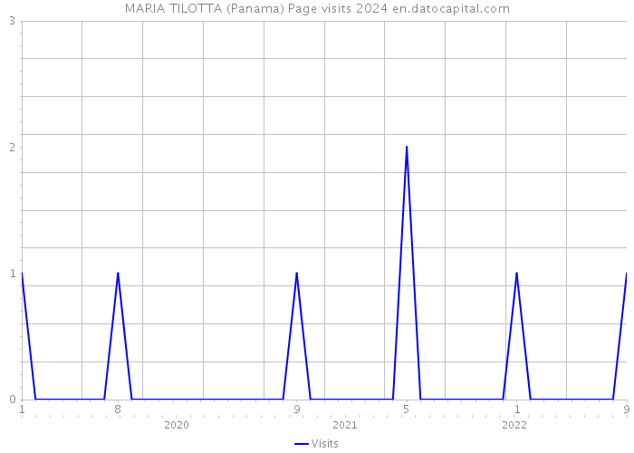 MARIA TILOTTA (Panama) Page visits 2024 