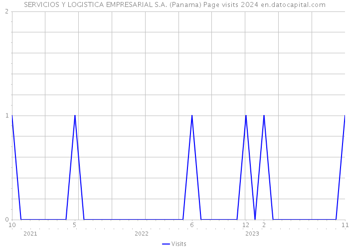 SERVICIOS Y LOGISTICA EMPRESARIAL S.A. (Panama) Page visits 2024 