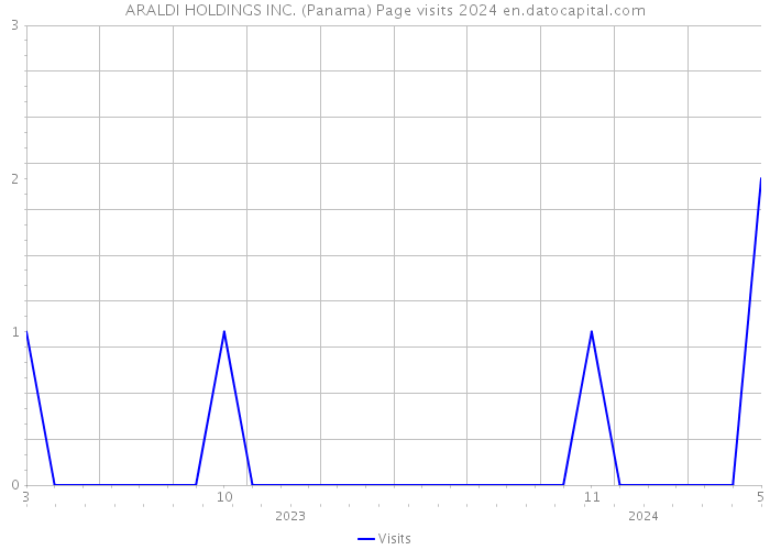 ARALDI HOLDINGS INC. (Panama) Page visits 2024 