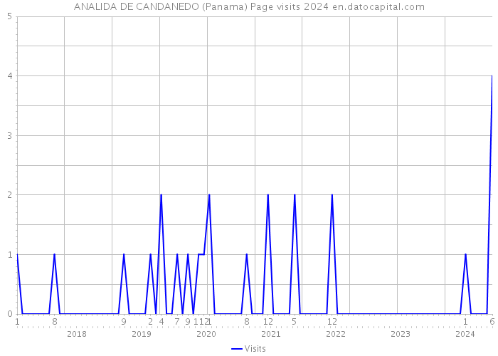 ANALIDA DE CANDANEDO (Panama) Page visits 2024 