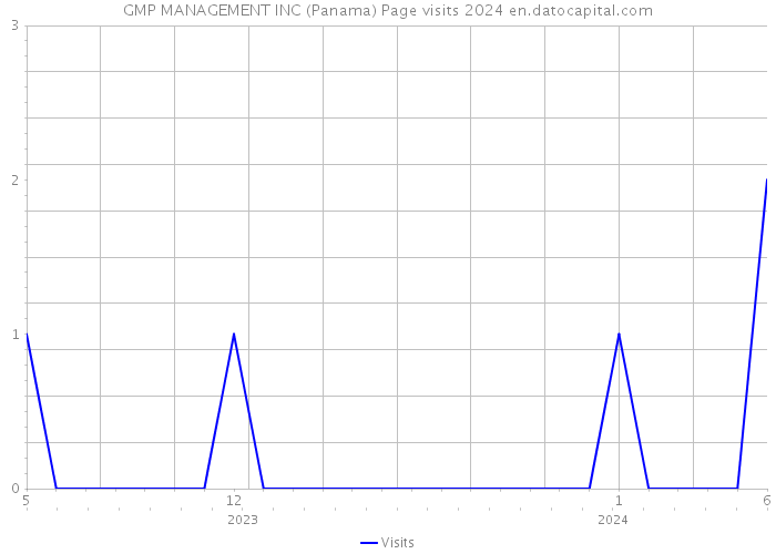 GMP MANAGEMENT INC (Panama) Page visits 2024 