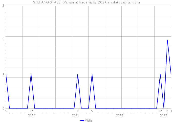 STEFANO STASSI (Panama) Page visits 2024 
