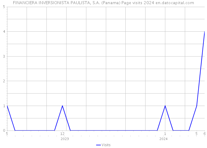 FINANCIERA INVERSIONISTA PAULISTA, S.A. (Panama) Page visits 2024 