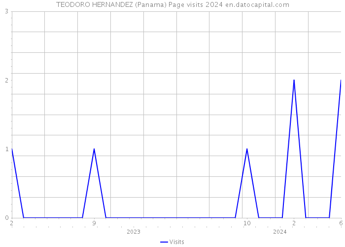 TEODORO HERNANDEZ (Panama) Page visits 2024 