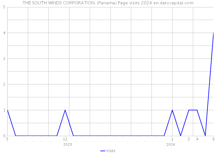 THE SOUTH WINDS CORPORATION. (Panama) Page visits 2024 