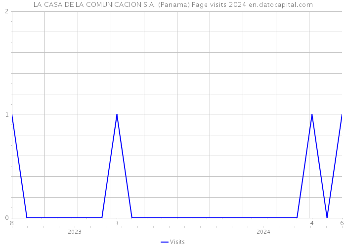 LA CASA DE LA COMUNICACION S.A. (Panama) Page visits 2024 