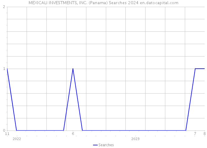 MEXICALI INVESTMENTS, INC. (Panama) Searches 2024 