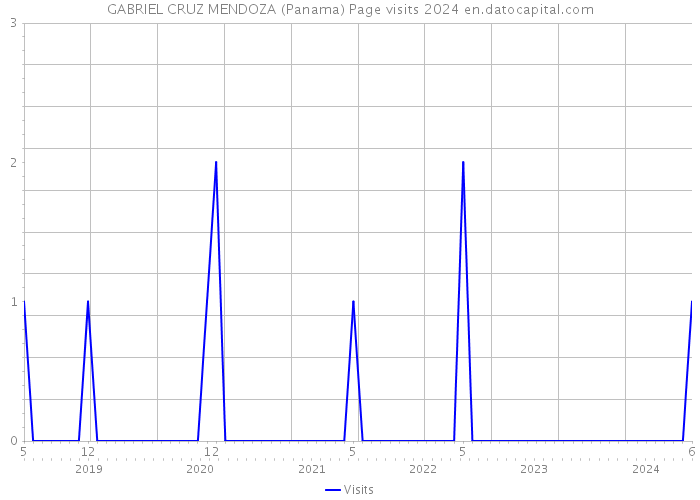 GABRIEL CRUZ MENDOZA (Panama) Page visits 2024 