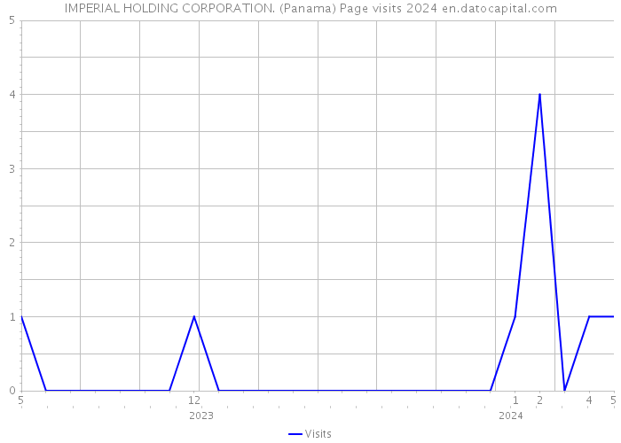 IMPERIAL HOLDING CORPORATION. (Panama) Page visits 2024 
