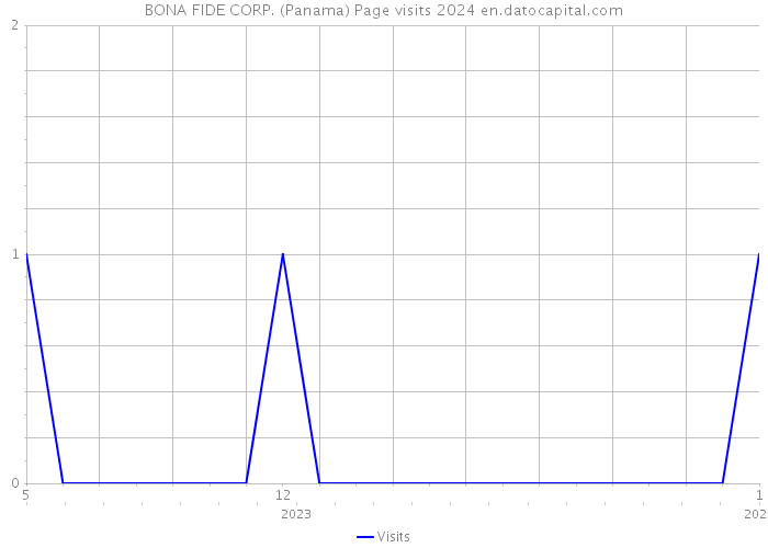 BONA FIDE CORP. (Panama) Page visits 2024 