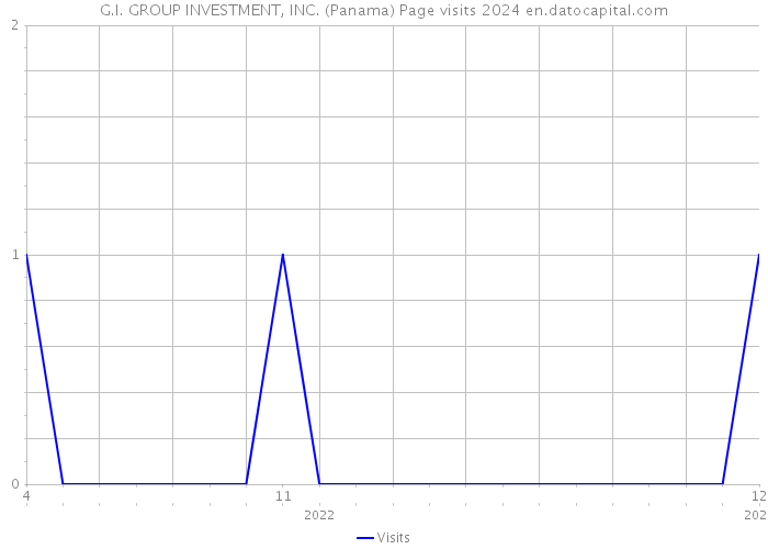 G.I. GROUP INVESTMENT, INC. (Panama) Page visits 2024 