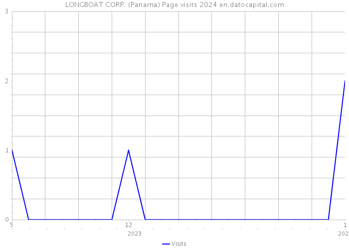 LONGBOAT CORP. (Panama) Page visits 2024 