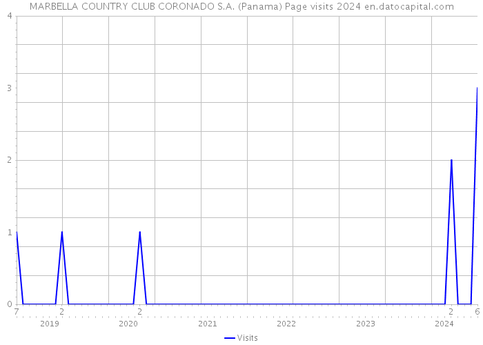 MARBELLA COUNTRY CLUB CORONADO S.A. (Panama) Page visits 2024 