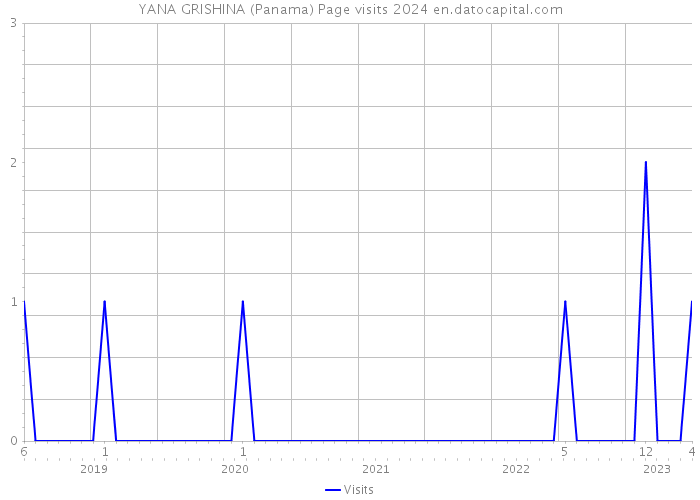 YANA GRISHINA (Panama) Page visits 2024 