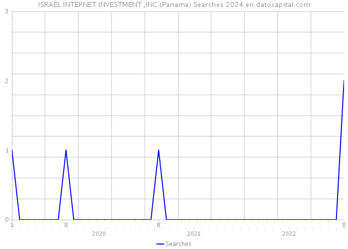 ISRAEL INTERNET INVESTMENT ,INC (Panama) Searches 2024 