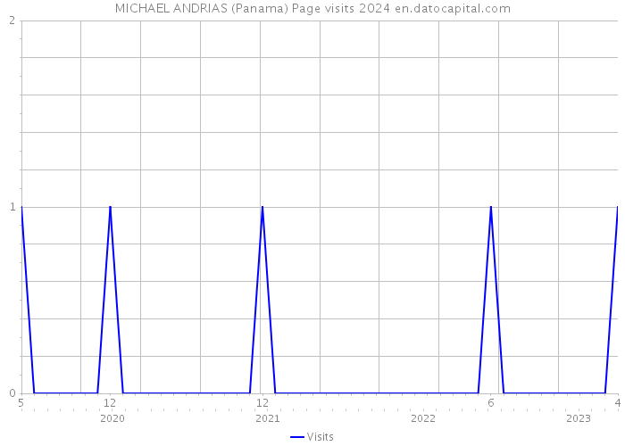 MICHAEL ANDRIAS (Panama) Page visits 2024 