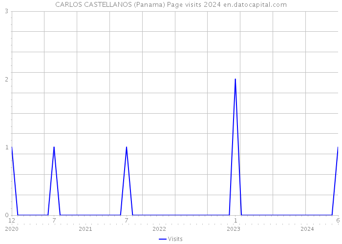 CARLOS CASTELLANOS (Panama) Page visits 2024 