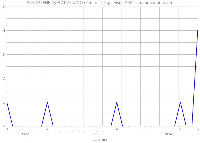 RAMON ENRIQUE ALVARADO (Panama) Page visits 2024 