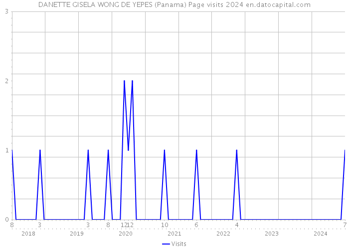 DANETTE GISELA WONG DE YEPES (Panama) Page visits 2024 