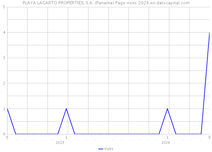 PLAYA LAGARTO PROPERTIES, S.A. (Panama) Page visits 2024 