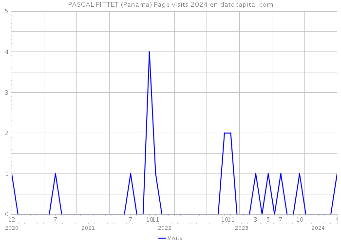 PASCAL PITTET (Panama) Page visits 2024 