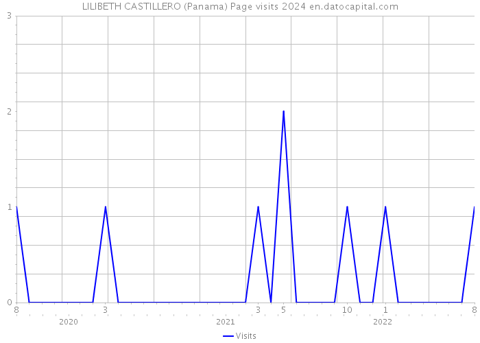 LILIBETH CASTILLERO (Panama) Page visits 2024 