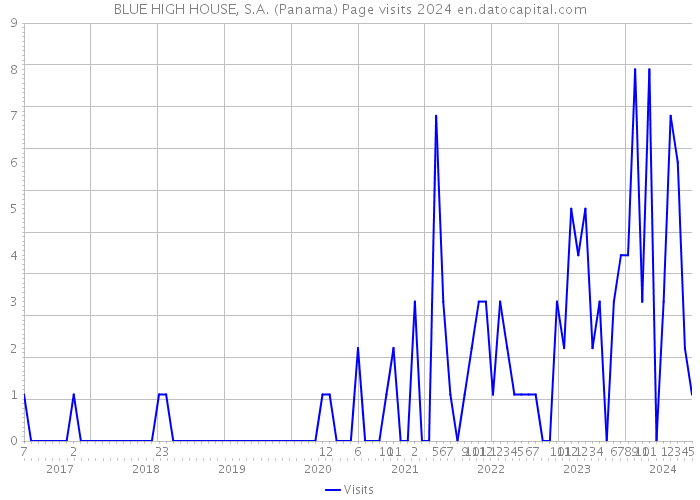BLUE HIGH HOUSE, S.A. (Panama) Page visits 2024 