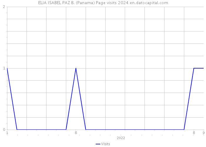 ELIA ISABEL PAZ B. (Panama) Page visits 2024 