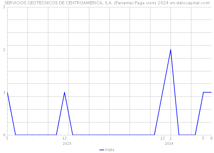 SERVICIOS GEOTECNICOS DE CENTROAMERICA, S.A. (Panama) Page visits 2024 