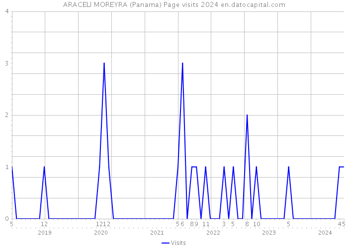 ARACELI MOREYRA (Panama) Page visits 2024 