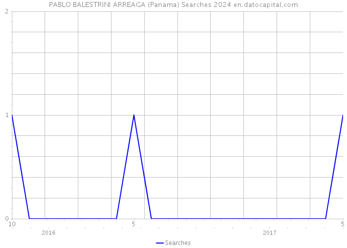 PABLO BALESTRINI ARREAGA (Panama) Searches 2024 