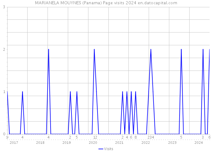 MARIANELA MOUYNES (Panama) Page visits 2024 