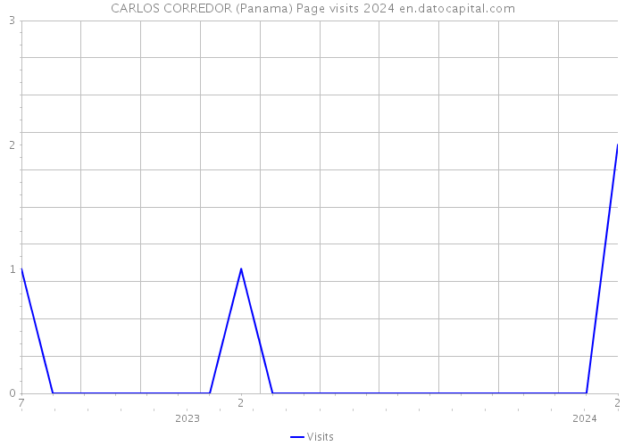 CARLOS CORREDOR (Panama) Page visits 2024 
