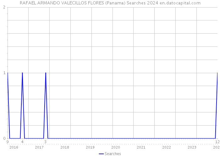 RAFAEL ARMANDO VALECILLOS FLORES (Panama) Searches 2024 